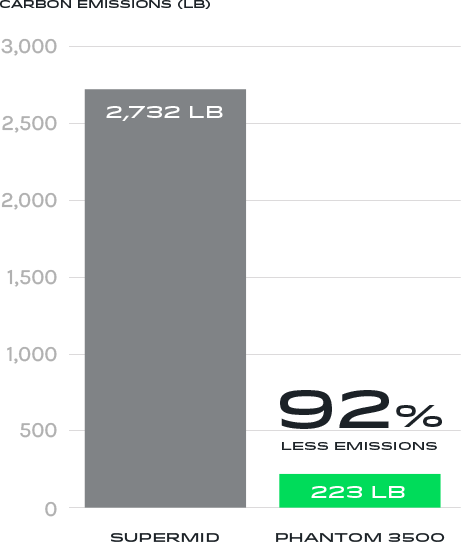 Chart showing Aeronova's plane has significantly less emissions than other jets