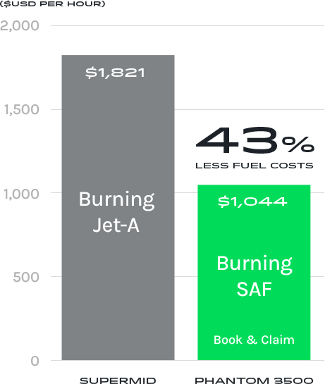 Chart showing Aeronova's plane burns less fuel than a standard jet