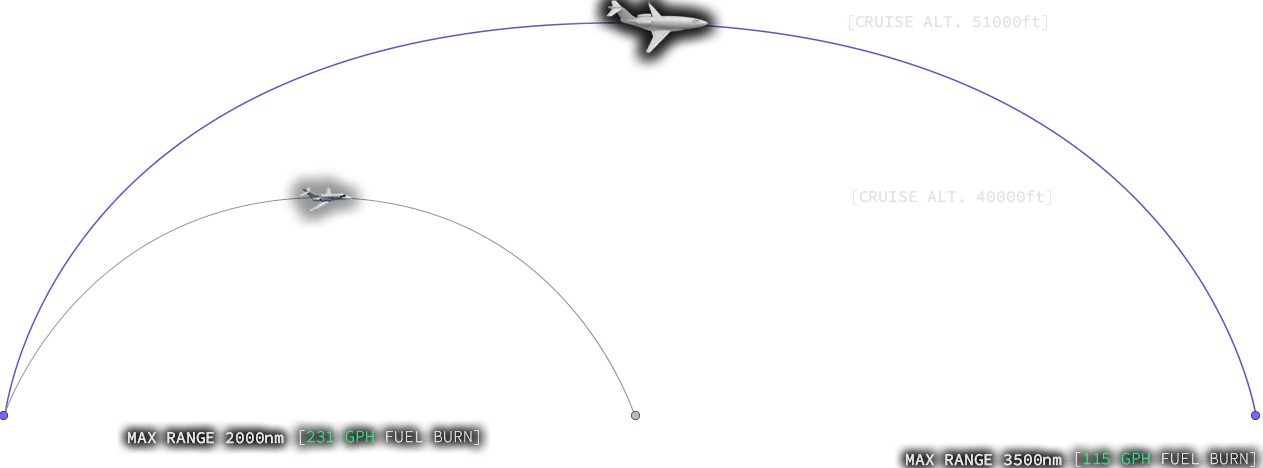 Altitude and distance graphic comparison between Aeronova Phantom and competitors
