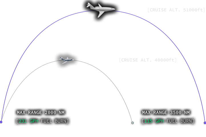 Altitude and distance graphic comparison between Aeronova Phantom and competitors